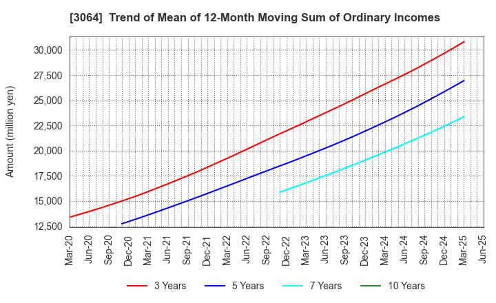 3064 MonotaRO Co., Ltd.: Trend of Mean of 12-Month Moving Sum of Ordinary Incomes