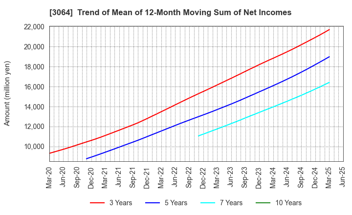 3064 MonotaRO Co., Ltd.: Trend of Mean of 12-Month Moving Sum of Net Incomes
