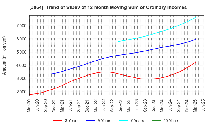 3064 MonotaRO Co., Ltd.: Trend of StDev of 12-Month Moving Sum of Ordinary Incomes