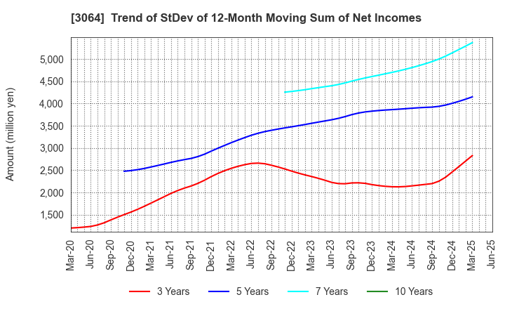 3064 MonotaRO Co., Ltd.: Trend of StDev of 12-Month Moving Sum of Net Incomes