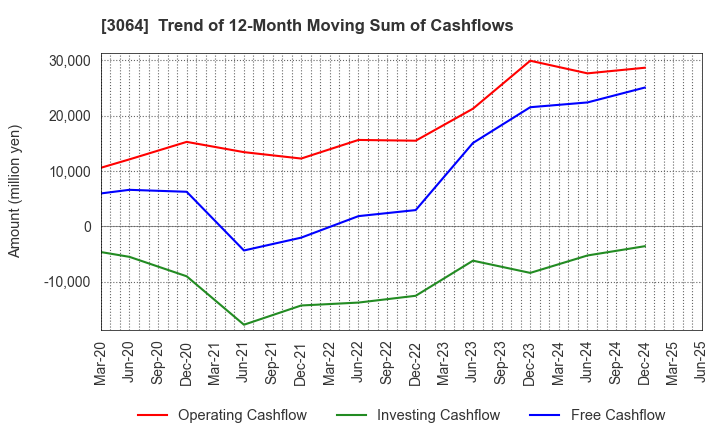 3064 MonotaRO Co., Ltd.: Trend of 12-Month Moving Sum of Cashflows