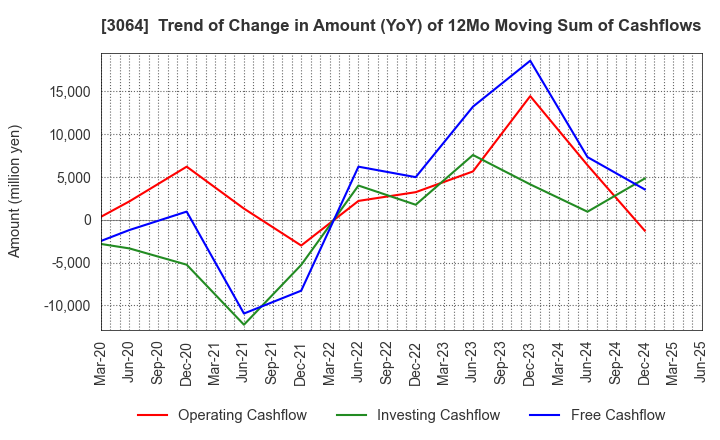 3064 MonotaRO Co., Ltd.: Trend of Change in Amount (YoY) of 12Mo Moving Sum of Cashflows