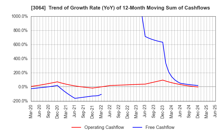 3064 MonotaRO Co., Ltd.: Trend of Growth Rate (YoY) of 12-Month Moving Sum of Cashflows
