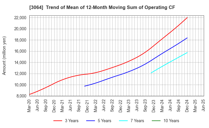 3064 MonotaRO Co., Ltd.: Trend of Mean of 12-Month Moving Sum of Operating CF
