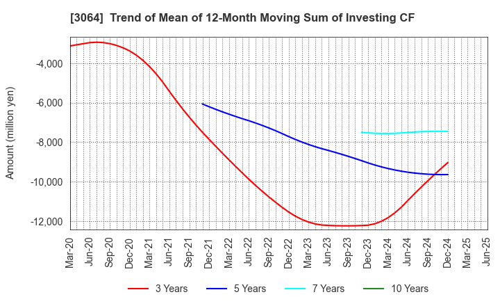 3064 MonotaRO Co., Ltd.: Trend of Mean of 12-Month Moving Sum of Investing CF