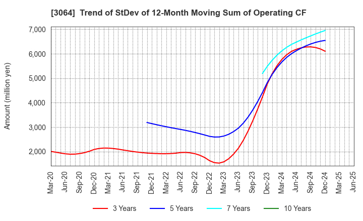 3064 MonotaRO Co., Ltd.: Trend of StDev of 12-Month Moving Sum of Operating CF