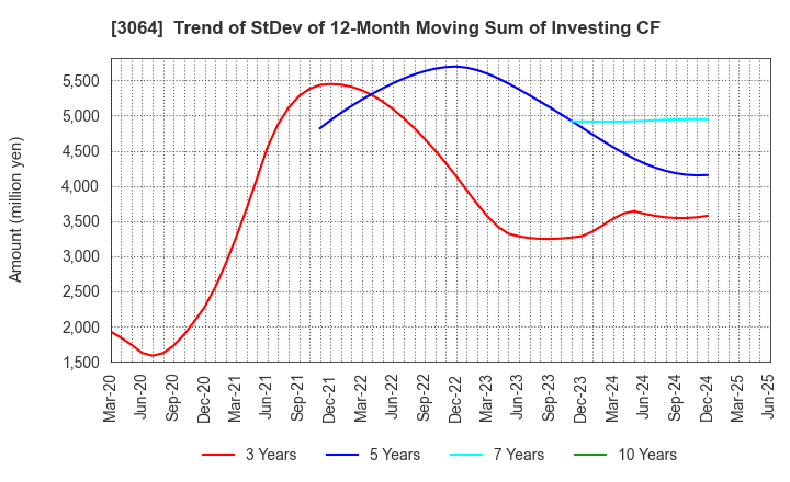 3064 MonotaRO Co., Ltd.: Trend of StDev of 12-Month Moving Sum of Investing CF