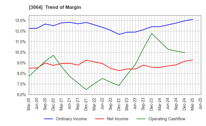 3064 MonotaRO Co., Ltd.: Trend of Margin