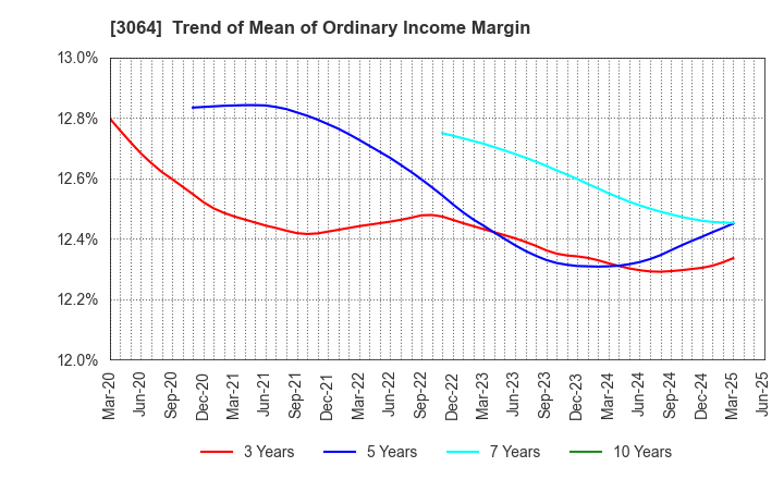3064 MonotaRO Co., Ltd.: Trend of Mean of Ordinary Income Margin