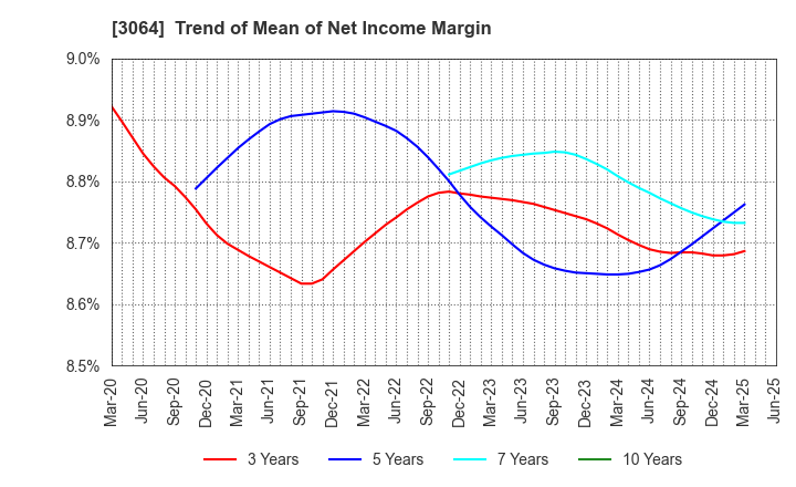 3064 MonotaRO Co., Ltd.: Trend of Mean of Net Income Margin
