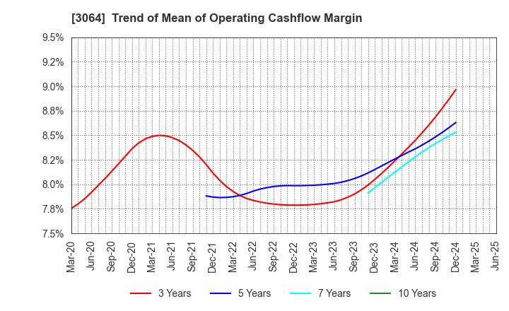 3064 MonotaRO Co., Ltd.: Trend of Mean of Operating Cashflow Margin