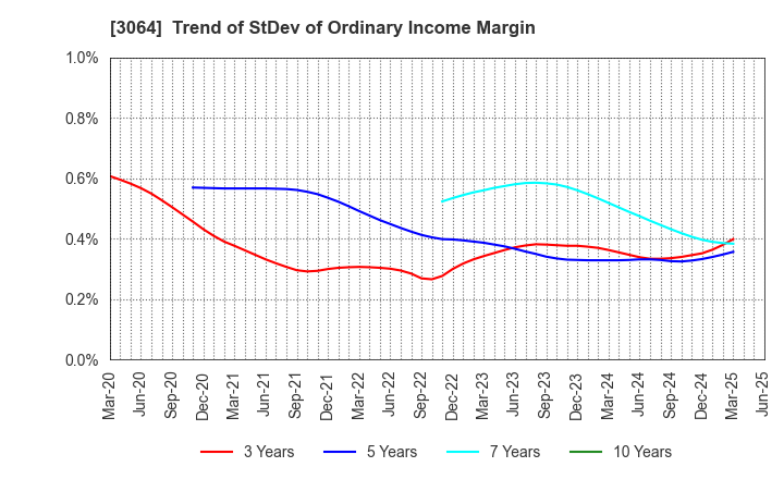 3064 MonotaRO Co., Ltd.: Trend of StDev of Ordinary Income Margin