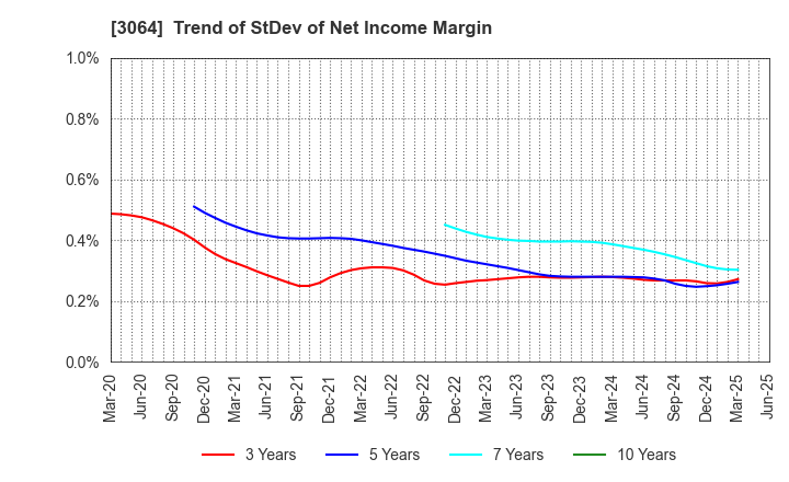 3064 MonotaRO Co., Ltd.: Trend of StDev of Net Income Margin