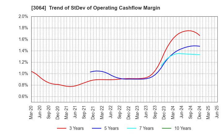 3064 MonotaRO Co., Ltd.: Trend of StDev of Operating Cashflow Margin