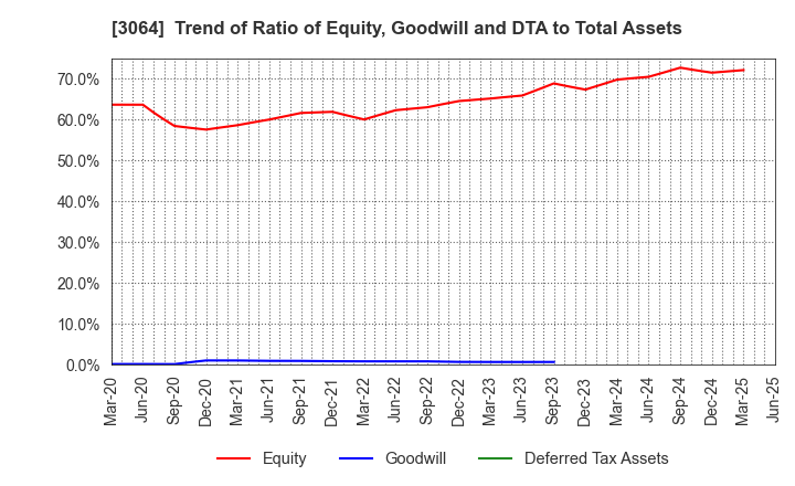 3064 MonotaRO Co., Ltd.: Trend of Ratio of Equity, Goodwill and DTA to Total Assets