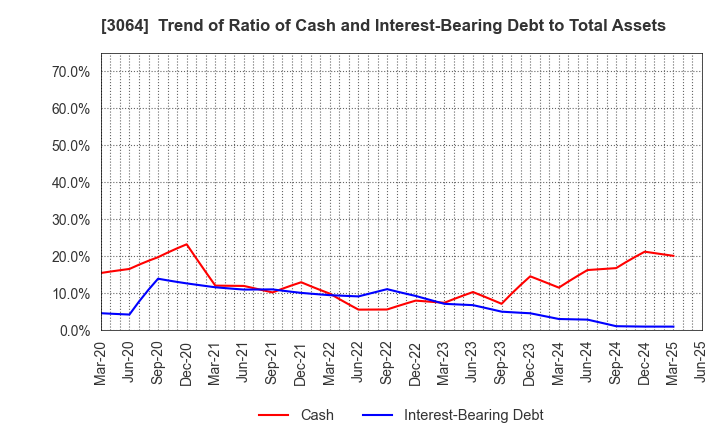3064 MonotaRO Co., Ltd.: Trend of Ratio of Cash and Interest-Bearing Debt to Total Assets