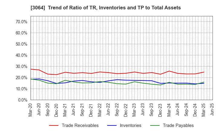 3064 MonotaRO Co., Ltd.: Trend of Ratio of TR, Inventories and TP to Total Assets