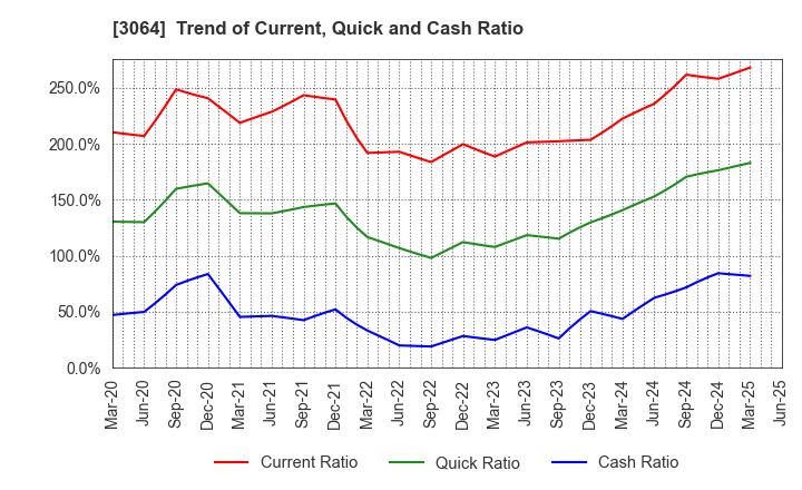 3064 MonotaRO Co., Ltd.: Trend of Current, Quick and Cash Ratio