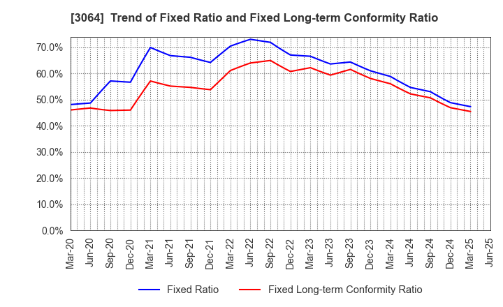 3064 MonotaRO Co., Ltd.: Trend of Fixed Ratio and Fixed Long-term Conformity Ratio