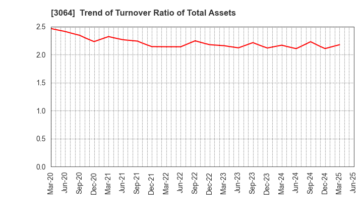 3064 MonotaRO Co., Ltd.: Trend of Turnover Ratio of Total Assets
