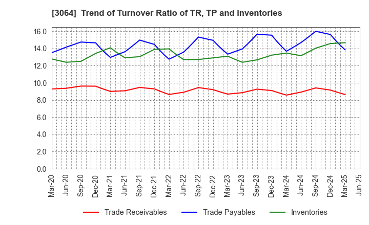 3064 MonotaRO Co., Ltd.: Trend of Turnover Ratio of TR, TP and Inventories
