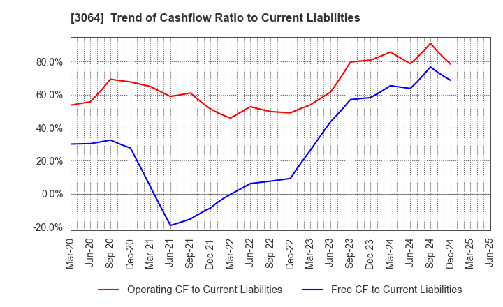 3064 MonotaRO Co., Ltd.: Trend of Cashflow Ratio to Current Liabilities