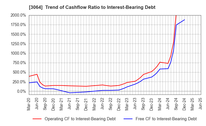 3064 MonotaRO Co., Ltd.: Trend of Cashflow Ratio to Interest-Bearing Debt
