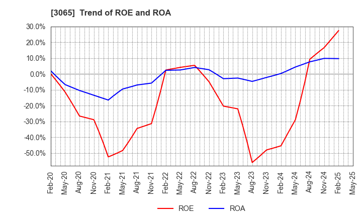 3065 Life Foods Co.,Ltd.: Trend of ROE and ROA