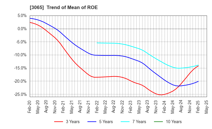 3065 Life Foods Co.,Ltd.: Trend of Mean of ROE