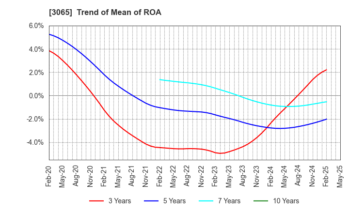 3065 Life Foods Co.,Ltd.: Trend of Mean of ROA