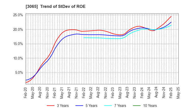 3065 Life Foods Co.,Ltd.: Trend of StDev of ROE