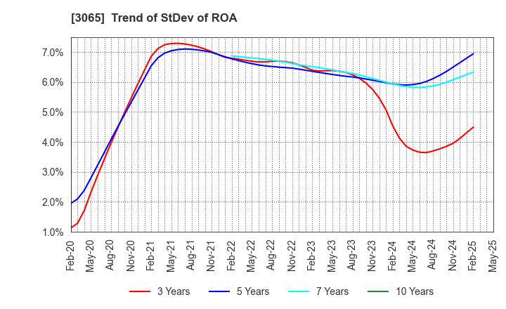 3065 Life Foods Co.,Ltd.: Trend of StDev of ROA