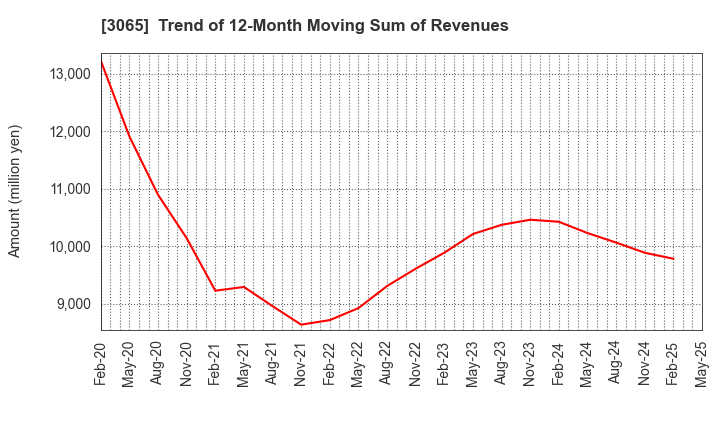 3065 Life Foods Co.,Ltd.: Trend of 12-Month Moving Sum of Revenues
