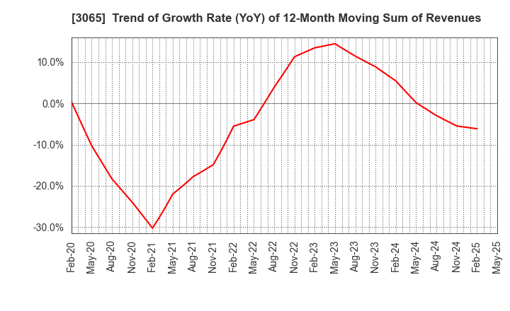 3065 Life Foods Co.,Ltd.: Trend of Growth Rate (YoY) of 12-Month Moving Sum of Revenues