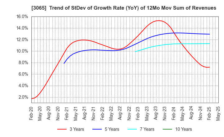3065 Life Foods Co.,Ltd.: Trend of StDev of Growth Rate (YoY) of 12Mo Mov Sum of Revenues