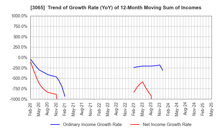 3065 Life Foods Co.,Ltd.: Trend of Growth Rate (YoY) of 12-Month Moving Sum of Incomes