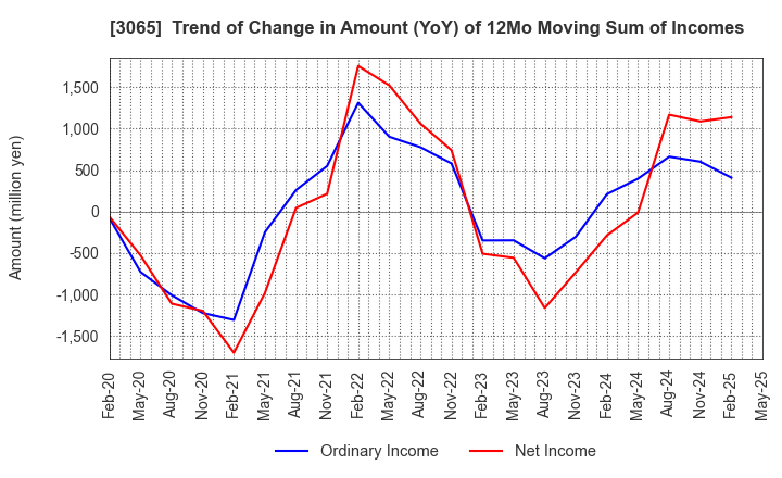 3065 Life Foods Co.,Ltd.: Trend of Change in Amount (YoY) of 12Mo Moving Sum of Incomes
