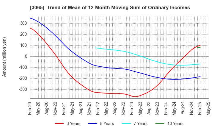 3065 Life Foods Co.,Ltd.: Trend of Mean of 12-Month Moving Sum of Ordinary Incomes