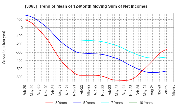 3065 Life Foods Co.,Ltd.: Trend of Mean of 12-Month Moving Sum of Net Incomes