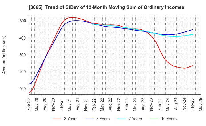3065 Life Foods Co.,Ltd.: Trend of StDev of 12-Month Moving Sum of Ordinary Incomes