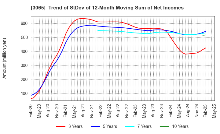 3065 Life Foods Co.,Ltd.: Trend of StDev of 12-Month Moving Sum of Net Incomes