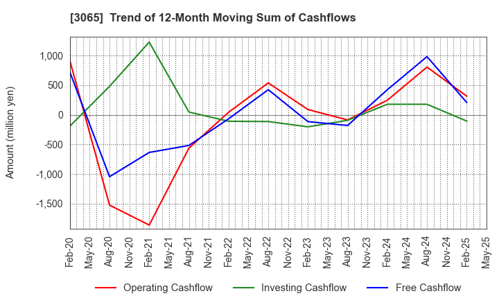 3065 Life Foods Co.,Ltd.: Trend of 12-Month Moving Sum of Cashflows