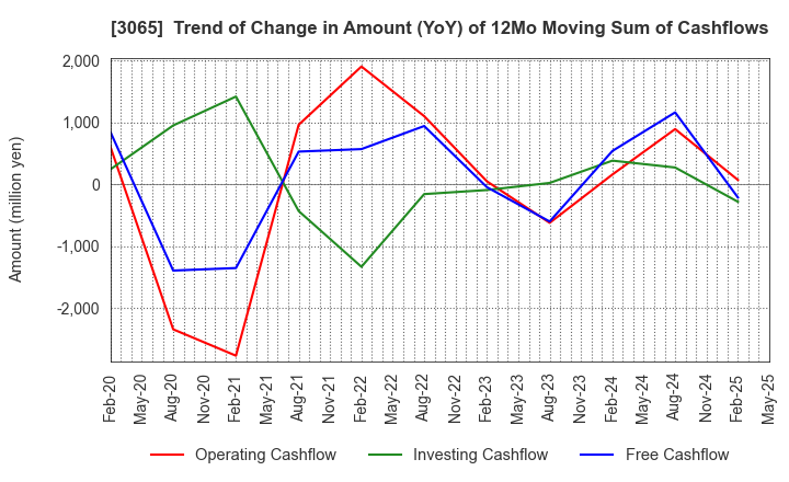 3065 Life Foods Co.,Ltd.: Trend of Change in Amount (YoY) of 12Mo Moving Sum of Cashflows