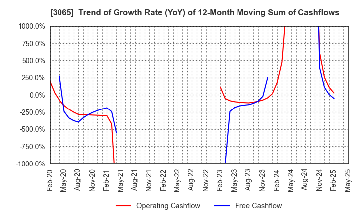 3065 Life Foods Co.,Ltd.: Trend of Growth Rate (YoY) of 12-Month Moving Sum of Cashflows