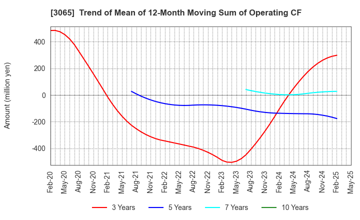 3065 Life Foods Co.,Ltd.: Trend of Mean of 12-Month Moving Sum of Operating CF