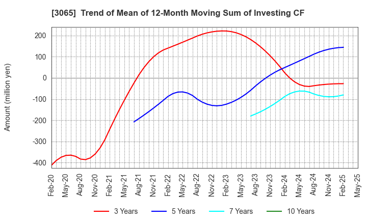 3065 Life Foods Co.,Ltd.: Trend of Mean of 12-Month Moving Sum of Investing CF