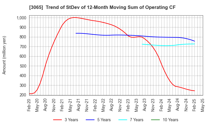 3065 Life Foods Co.,Ltd.: Trend of StDev of 12-Month Moving Sum of Operating CF