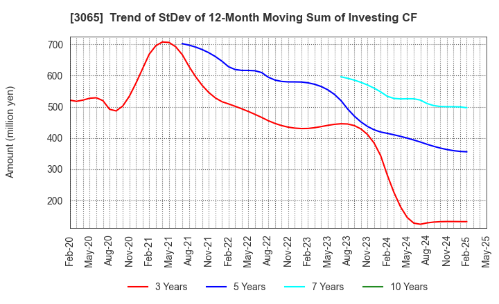 3065 Life Foods Co.,Ltd.: Trend of StDev of 12-Month Moving Sum of Investing CF