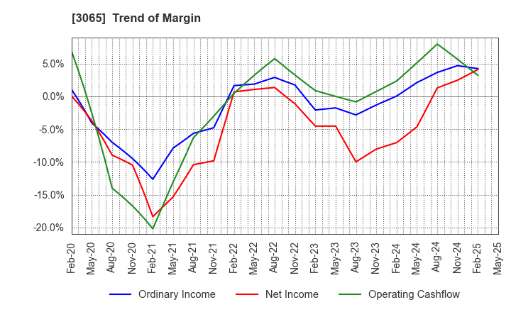 3065 Life Foods Co.,Ltd.: Trend of Margin