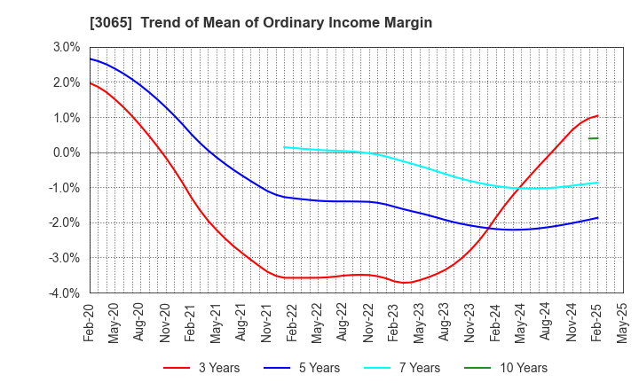 3065 Life Foods Co.,Ltd.: Trend of Mean of Ordinary Income Margin